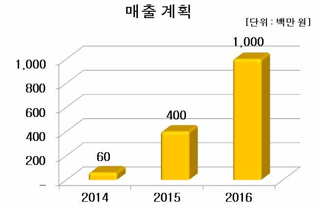 기술개발 결과물의 매출 계획(2014~2016)