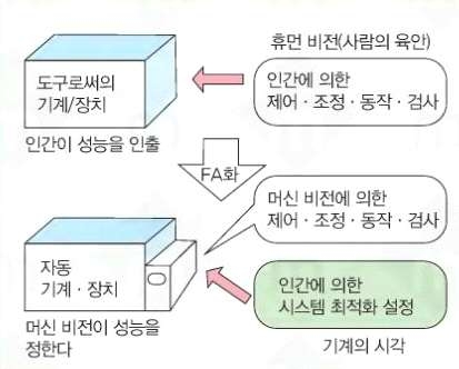 머신비전 시스템 도입에 의한 Manufacturing 구조의 변화