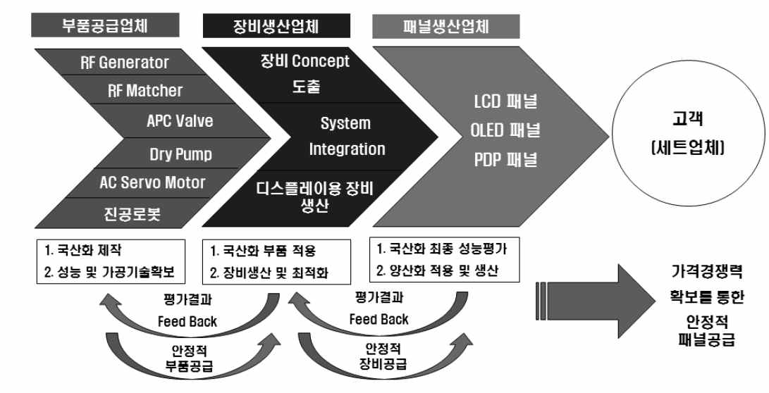 디스플레이 산업의 가치사슬