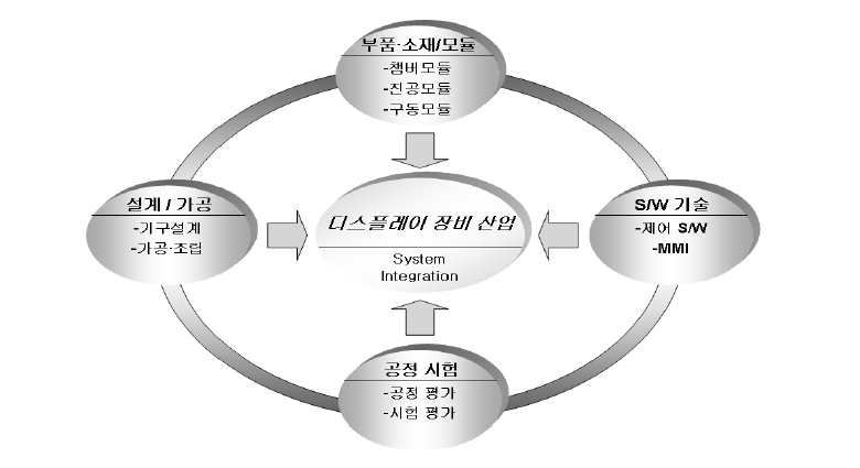 디스플레이 장비 산업 가치사슬