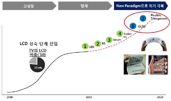 최근 TV-디스플레이 산업 발달 과정