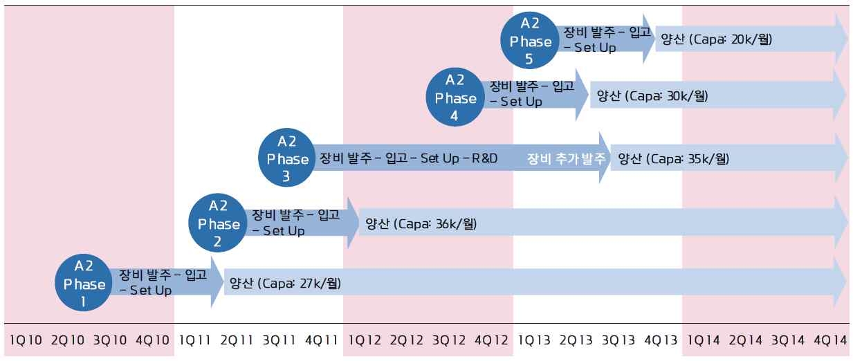 SDC A2라인 증설 스케쥴