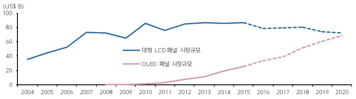 LCD와 OLED 시장규모 전망