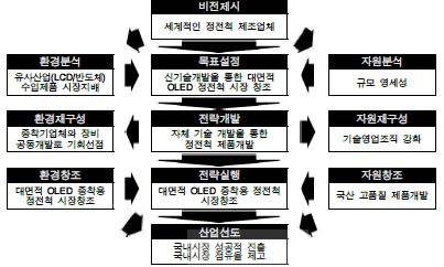 사업화 전략 수립