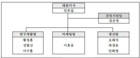 조직도