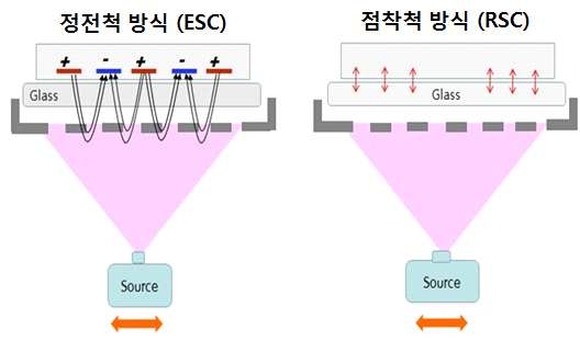 OLED 증착 공정에서의 정전척 및 점착척 흡착 방식