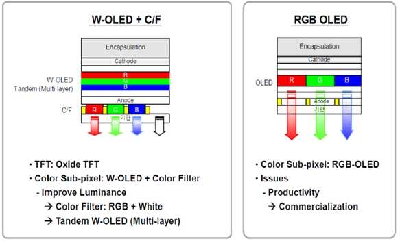 W-OLED 및 RGB-OLED 방식의 개략도