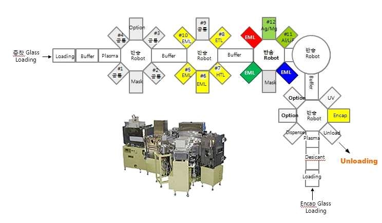 대표적인 OLED In-Line System Layout