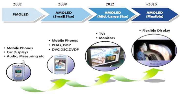 OLED 디스플레이 시장 및 개발방향