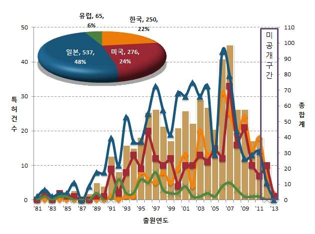 전기장 및 유전체 분극을 이용하여 높은 정전력의 대면적 OLED 증착용 정전척 개발 관련 특허출원 동향