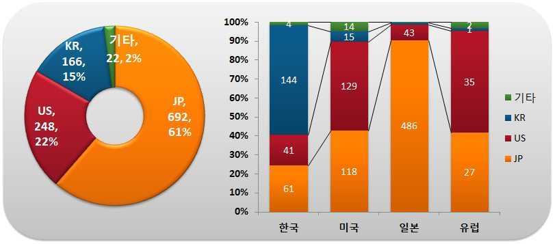 출원인 국적별?국가별 특허출원 현황