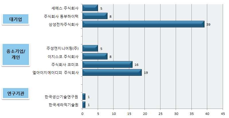 국내 주요 출원인의 출원 현황