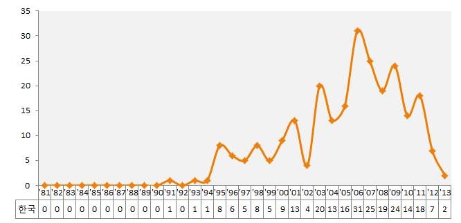 연도별 국내 특허출원 동향