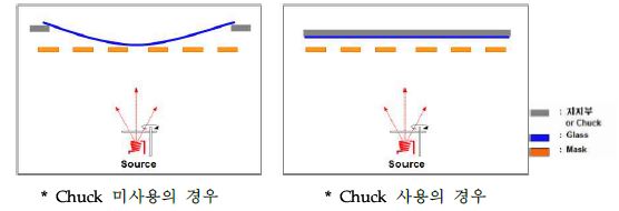 Chuck 사용 유무에 따른 Glass 처짐 모식도