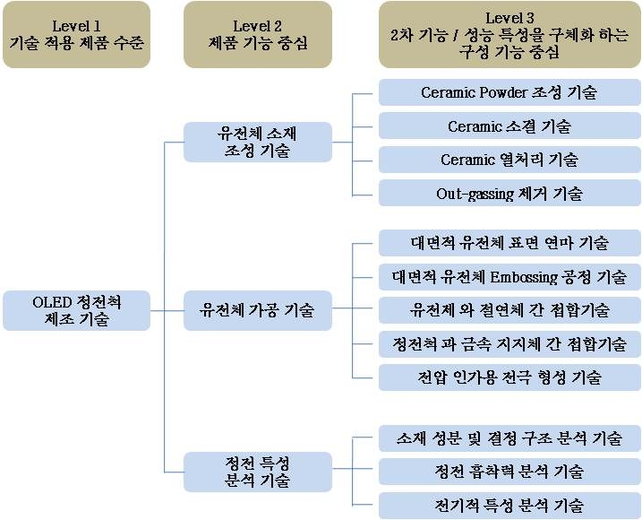 OLED 증착용 정전척 제조를 위한 요소기술분류