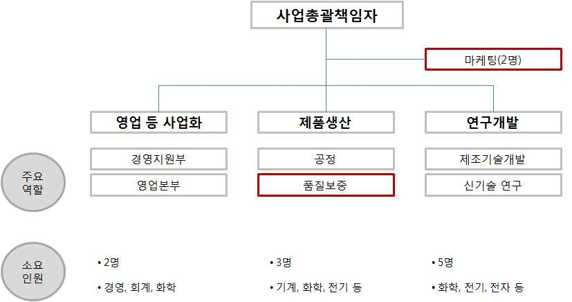 개발 조직도에 따른 소요 인력