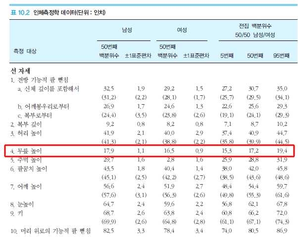 무릎 높이 데이터