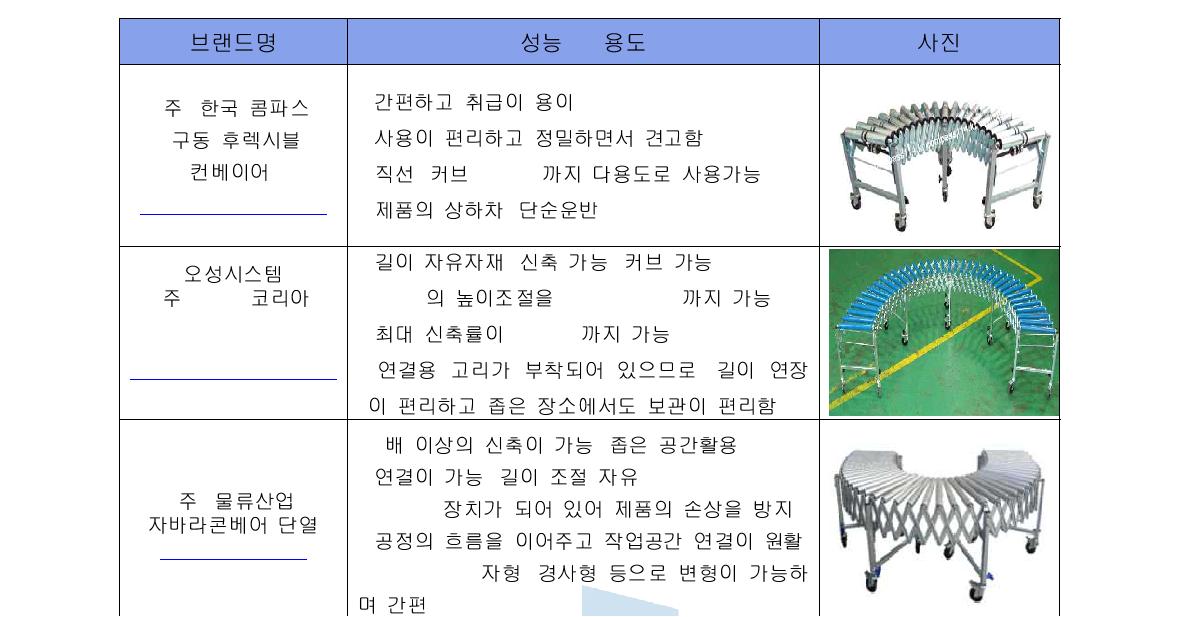 국내외 컨베이어 제작사 현황과 제품