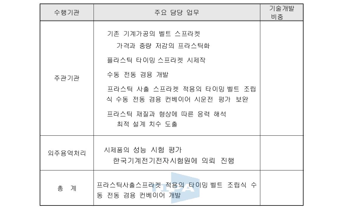 수행기관별 업무분장