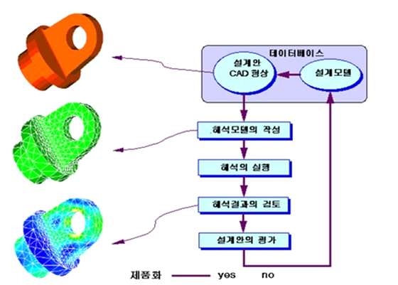 수치해석 과정 예