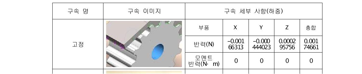 해석 대상에 대한 구속조건(개발 제품)