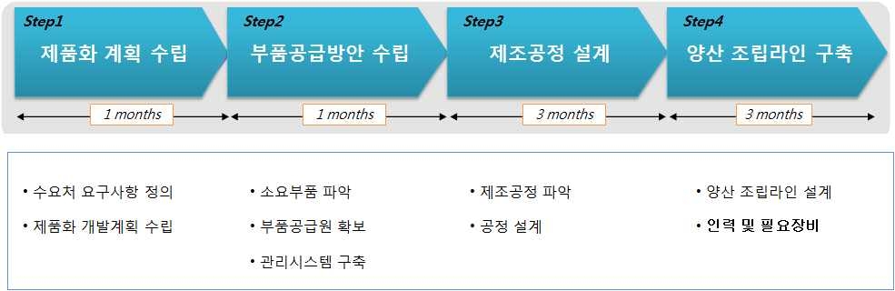 타이밍벨트식 컨베이어의 제품화개발 과정