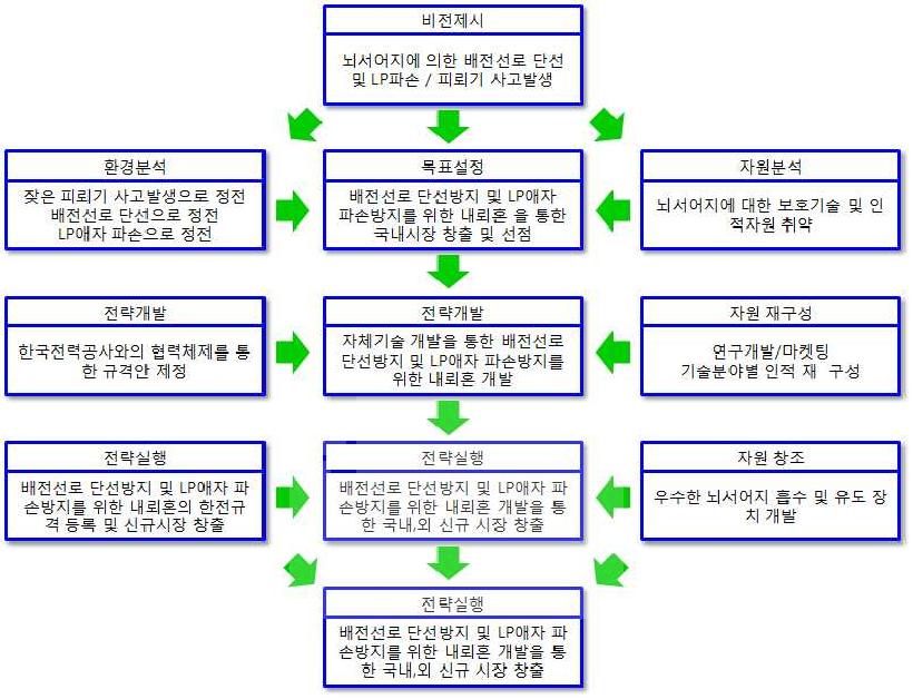 사업화 전략 수립