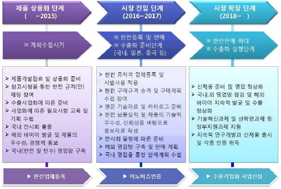 단계별 추천 판매 전략