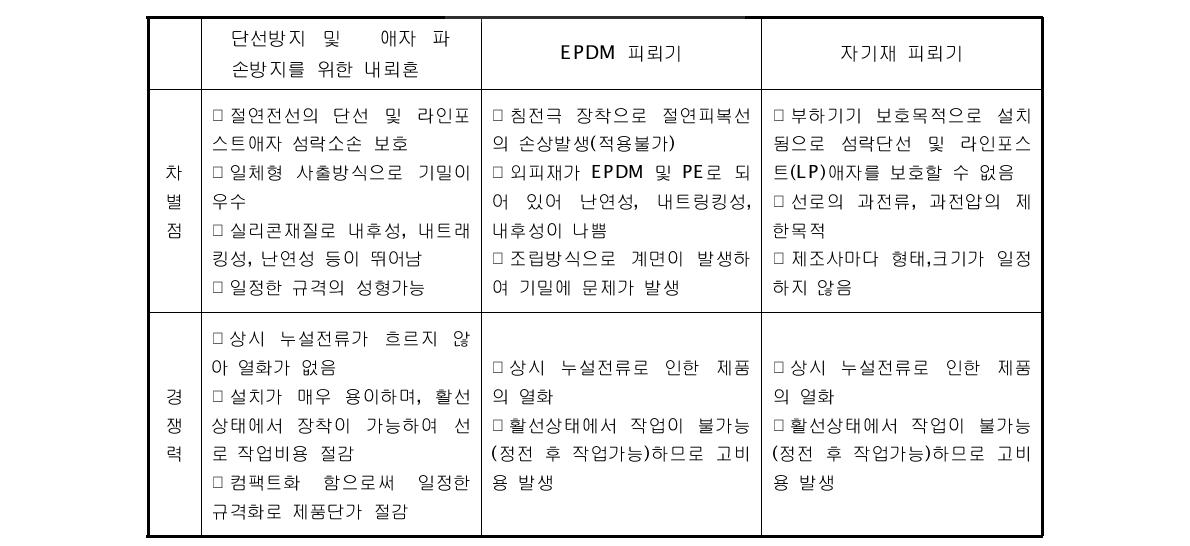 기존 기술과 신청기술과의 비교