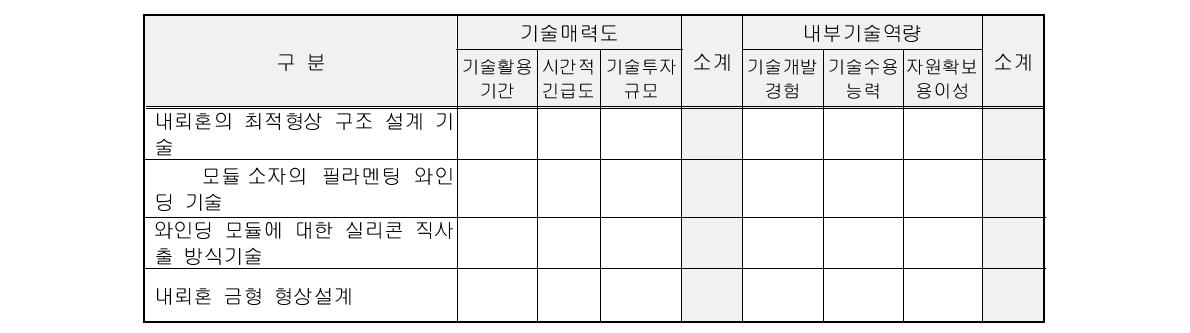 핵심기술별 기술매력도-내부기술역량 평가