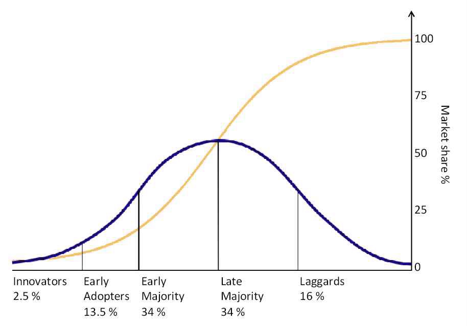 신기술 채택 곡선(Adoption Curve)과 제품수명주기(PLC) 곡선