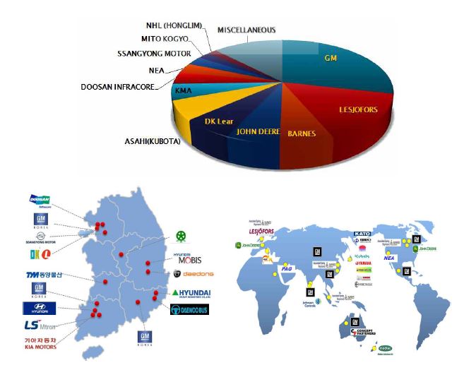 신청기업 2012년 주요 거래처 구성