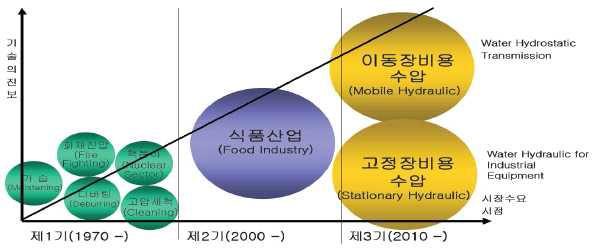 수압기술의 진보 현황