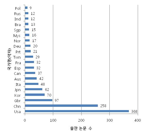 동 분야 주요 국가