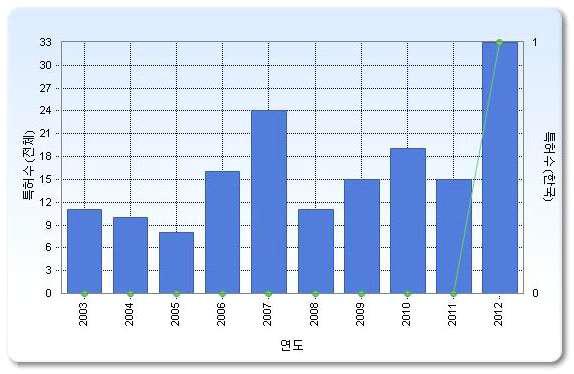 연도별 특허 출원 추이