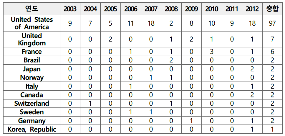 출원인 국적별 연도별 특허 수