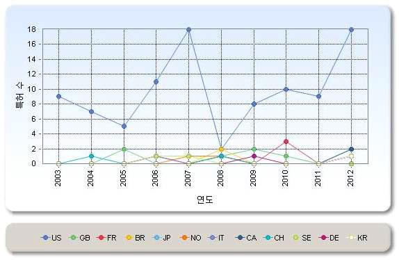 출원인 국적별 연도별 특허 수