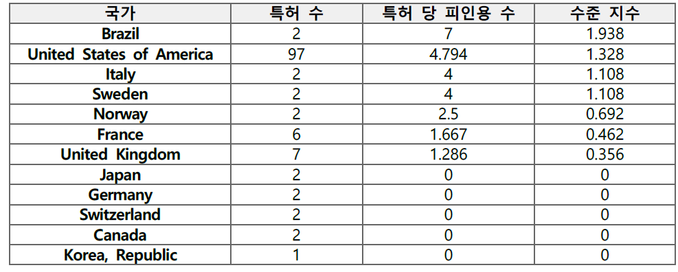 출원인 국적별 특허 수준 지수