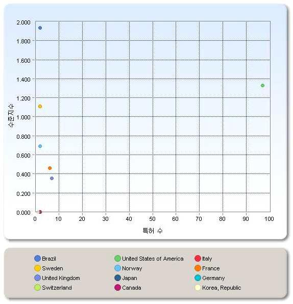 출원인 국적별 특허 수준 지수