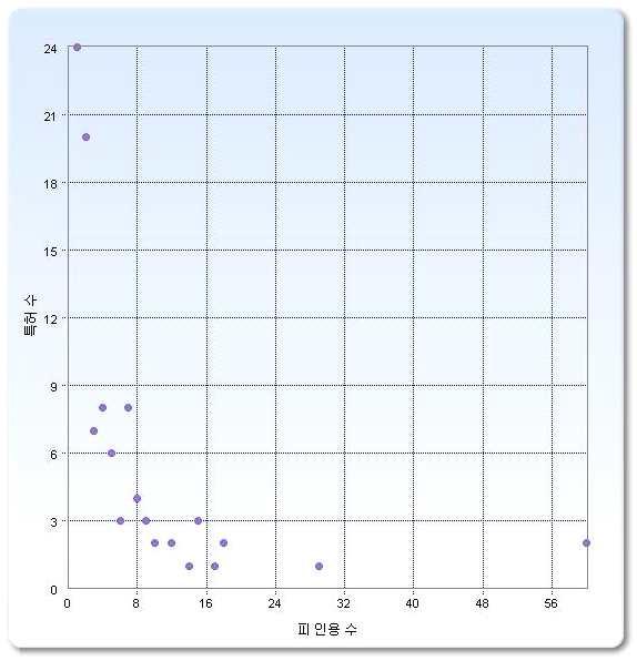 피인용 수에 따른 특허 수의 분포