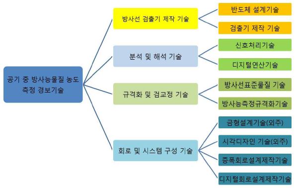 요소기술계통도