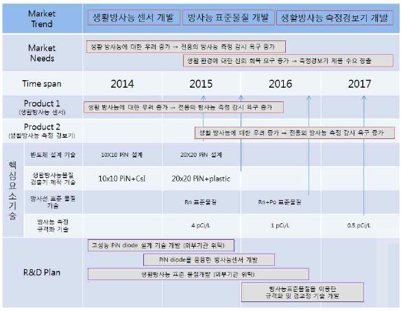 생활방사선 측정 및 경보장치 제품/기술 로드맵