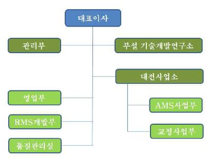 기업 조직도