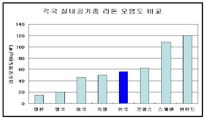 각국 실내공기 중 라돈 오염도 비교