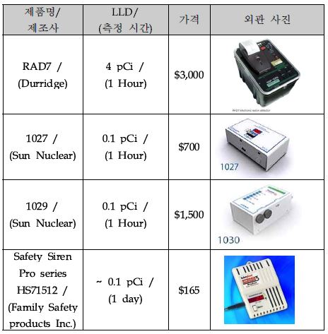 주요 라돈 측정기 제품