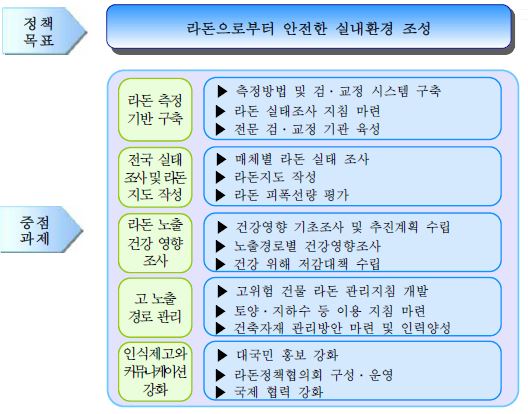 정부의 라돈 관리 종합 대책