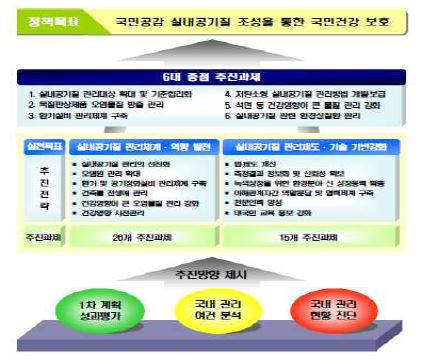 정부의 실내 공기질 관리정책