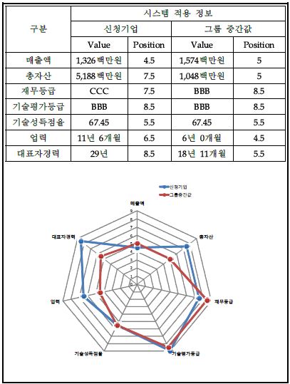 신청기업의 위치정보 분석결과