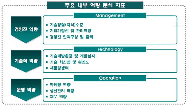 신청기업의 주요 내부역량 분석지표