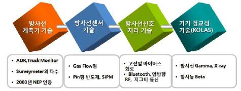 신청기업의 보유 기술 현황